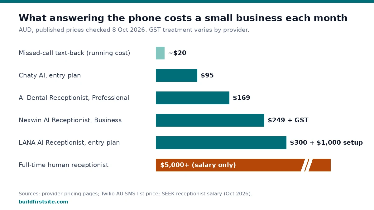 Bar chart of monthly costs in AUD: missed-call text-back about $20, Chaty AI $95, AI Dental Receptionist $169, Nexwin $249 plus GST, LANA $300 plus $1,000 setup, full-time receptionist over $5,000